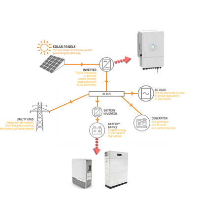 6000 циклов 80% DOD Солнечный аккумулятор 15kw 20kw Литий-ионный солнечный аккумулятор для инвертора